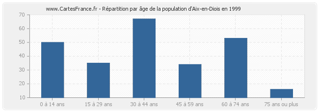 Répartition par âge de la population d'Aix-en-Diois en 1999