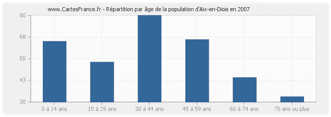 Répartition par âge de la population d'Aix-en-Diois en 2007