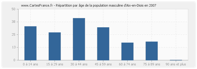 Répartition par âge de la population masculine d'Aix-en-Diois en 2007