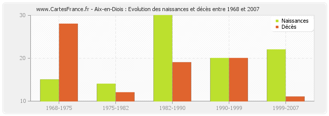 Aix-en-Diois : Evolution des naissances et décès entre 1968 et 2007