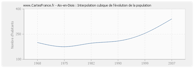 Aix-en-Diois : Interpolation cubique de l'évolution de la population