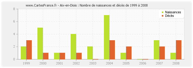 Aix-en-Diois : Nombre de naissances et décès de 1999 à 2008