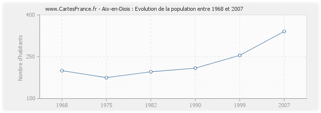 Population Aix-en-Diois