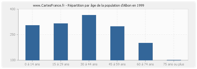 Répartition par âge de la population d'Albon en 1999