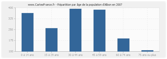 Répartition par âge de la population d'Albon en 2007