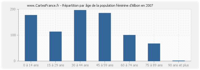 Répartition par âge de la population féminine d'Albon en 2007