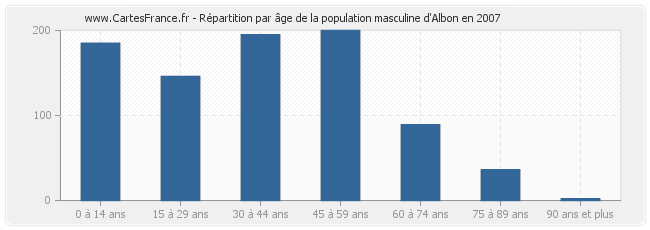 Répartition par âge de la population masculine d'Albon en 2007