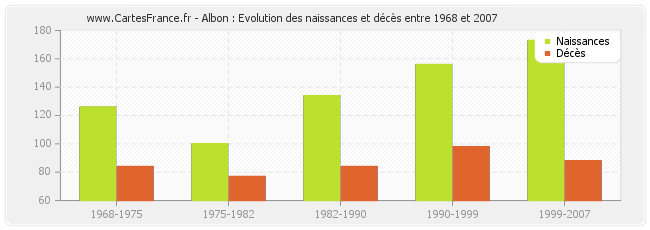 Albon : Evolution des naissances et décès entre 1968 et 2007