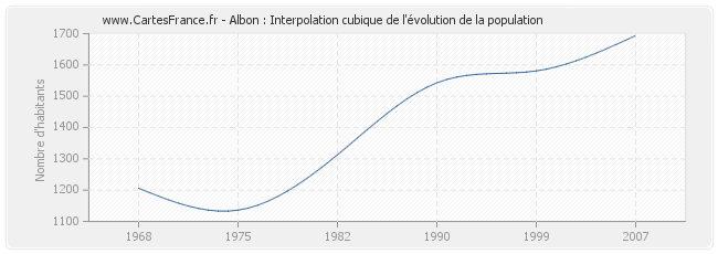 Albon : Interpolation cubique de l'évolution de la population