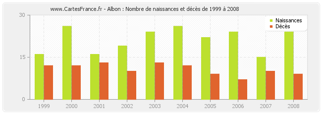 Albon : Nombre de naissances et décès de 1999 à 2008