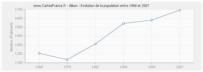 Population Albon