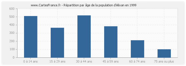 Répartition par âge de la population d'Alixan en 1999