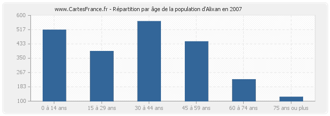 Répartition par âge de la population d'Alixan en 2007