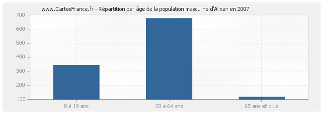 Répartition par âge de la population masculine d'Alixan en 2007