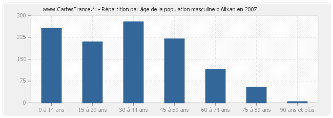 Répartition par âge de la population masculine d'Alixan en 2007