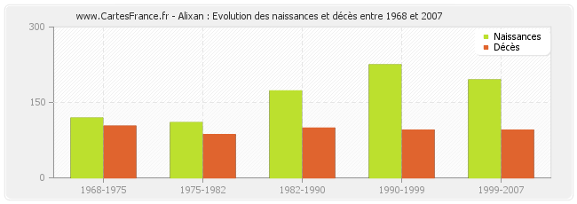 Alixan : Evolution des naissances et décès entre 1968 et 2007