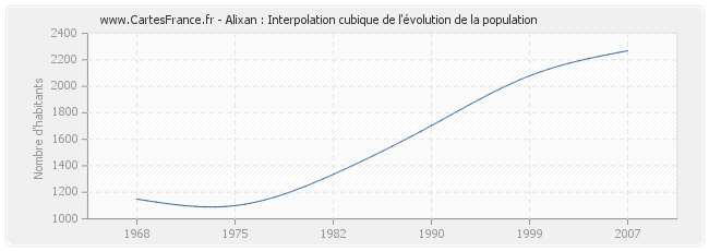 Alixan : Interpolation cubique de l'évolution de la population