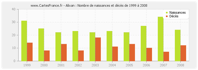 Alixan : Nombre de naissances et décès de 1999 à 2008