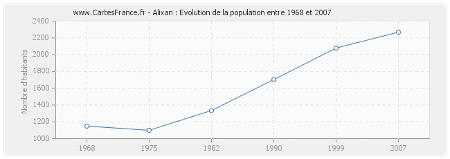 Population Alixan