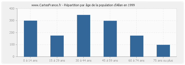 Répartition par âge de la population d'Allan en 1999