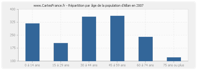 Répartition par âge de la population d'Allan en 2007