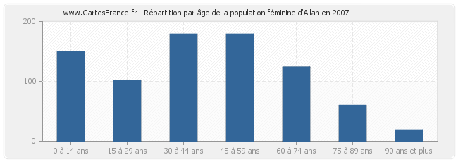 Répartition par âge de la population féminine d'Allan en 2007