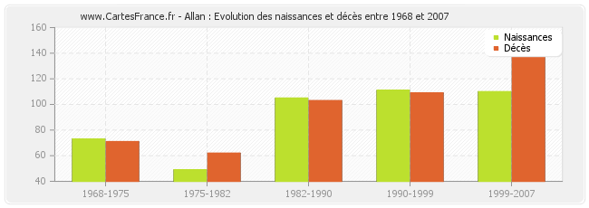 Allan : Evolution des naissances et décès entre 1968 et 2007