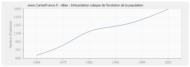 Allan : Interpolation cubique de l'évolution de la population