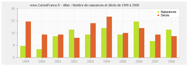 Allan : Nombre de naissances et décès de 1999 à 2008