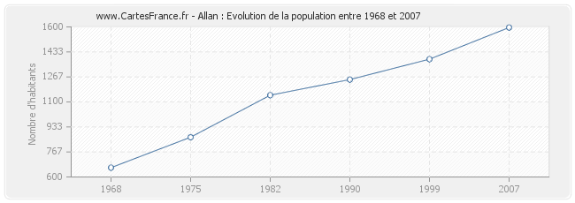 Population Allan