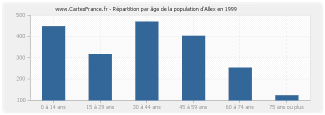 Répartition par âge de la population d'Allex en 1999
