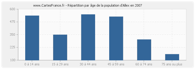 Répartition par âge de la population d'Allex en 2007