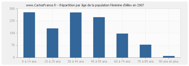 Répartition par âge de la population féminine d'Allex en 2007