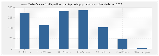 Répartition par âge de la population masculine d'Allex en 2007