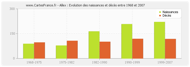 Allex : Evolution des naissances et décès entre 1968 et 2007