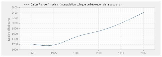 Allex : Interpolation cubique de l'évolution de la population