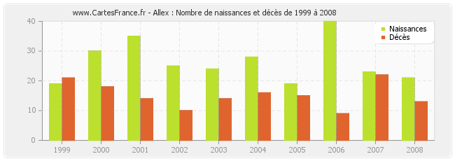 Allex : Nombre de naissances et décès de 1999 à 2008