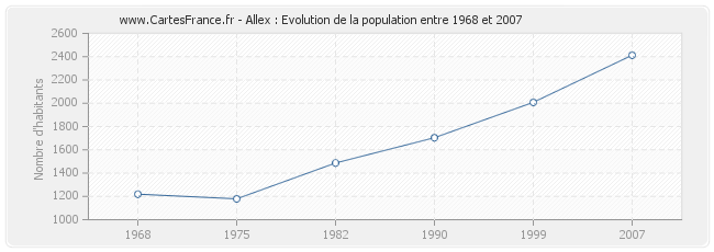 Population Allex