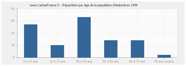 Répartition par âge de la population d'Ambonil en 1999
