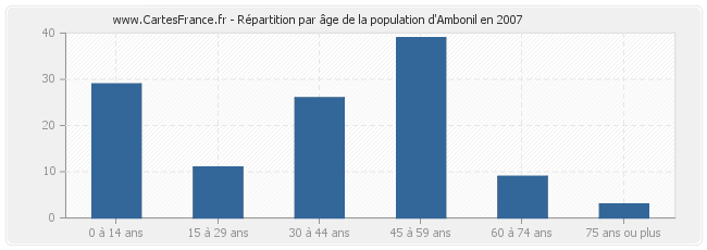 Répartition par âge de la population d'Ambonil en 2007