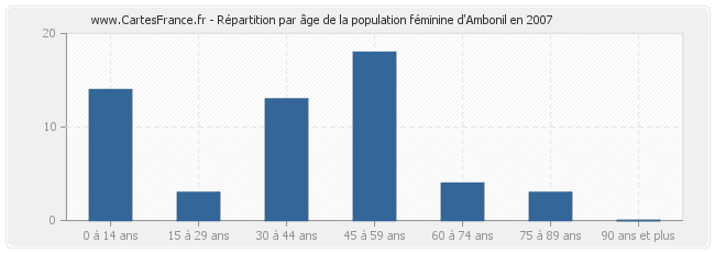 Répartition par âge de la population féminine d'Ambonil en 2007