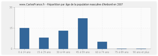 Répartition par âge de la population masculine d'Ambonil en 2007