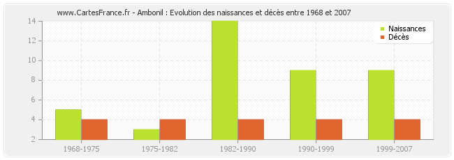 Ambonil : Evolution des naissances et décès entre 1968 et 2007