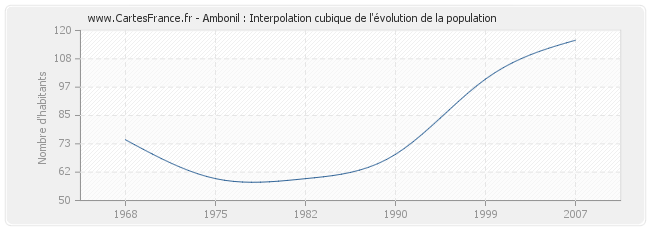 Ambonil : Interpolation cubique de l'évolution de la population