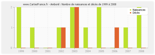 Ambonil : Nombre de naissances et décès de 1999 à 2008