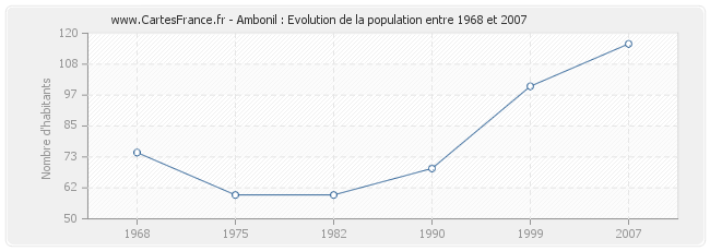 Population Ambonil