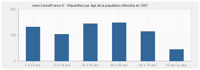 Répartition par âge de la population d'Ancône en 2007