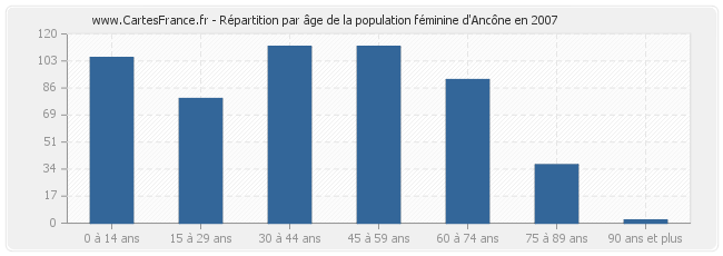 Répartition par âge de la population féminine d'Ancône en 2007