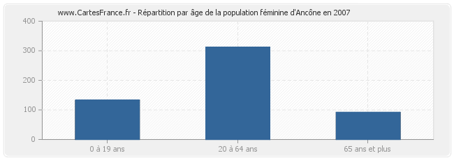 Répartition par âge de la population féminine d'Ancône en 2007