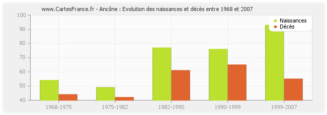 Ancône : Evolution des naissances et décès entre 1968 et 2007